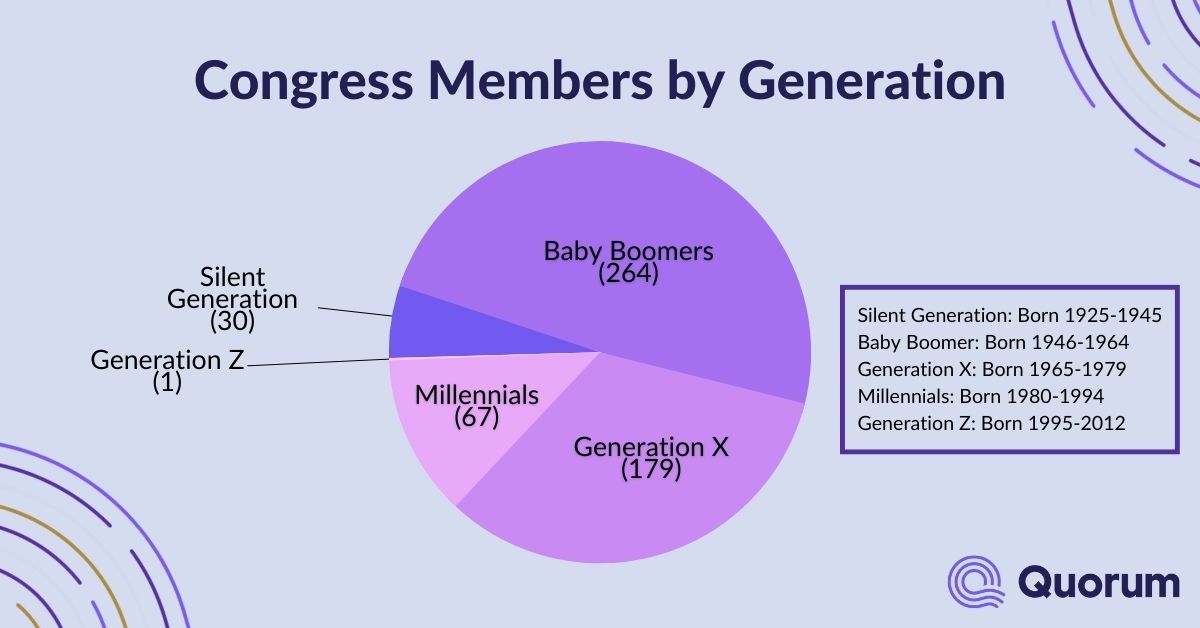 Average Age Of Congress Update Quorum