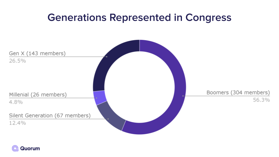 How Old is Congress? Quorum