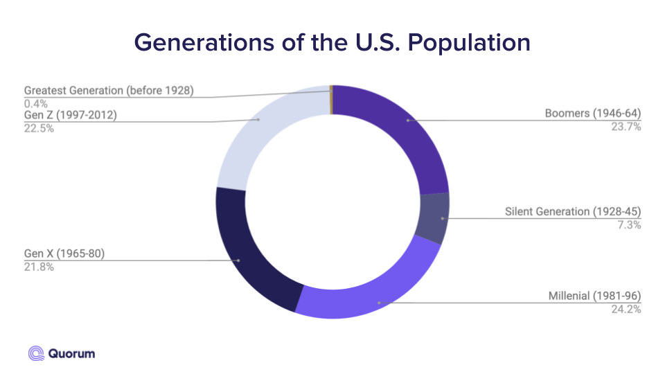 How Old is Congress? Quorum