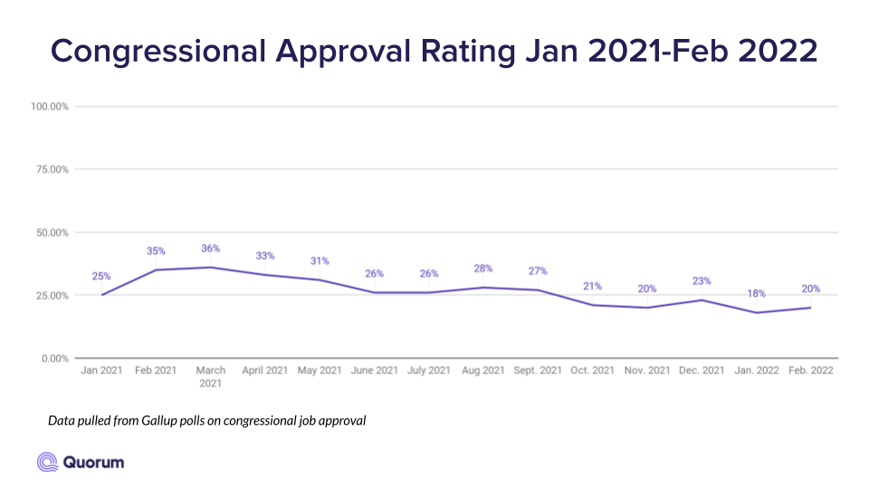 A Look at Congressional Approval Ratings Over the Years