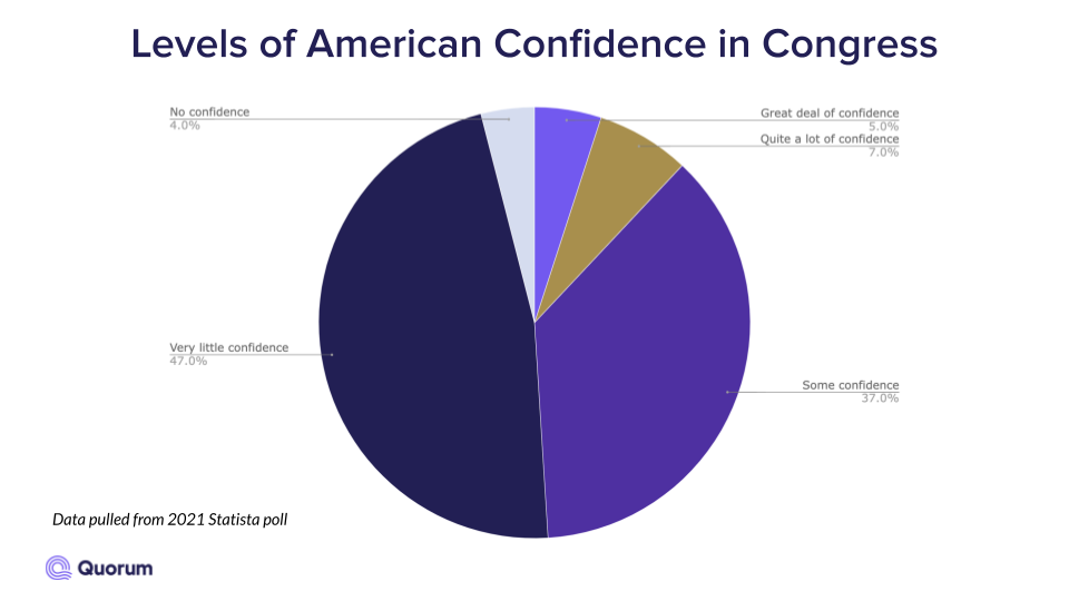 A Look at Congressional Approval Ratings Over the Years