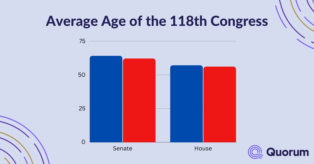 Average Age of Congress [2023 Update] Quorum